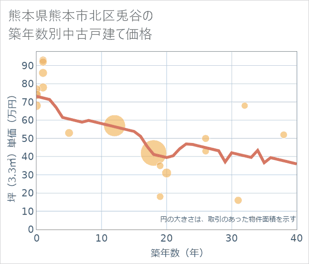 熊本県熊本市北区兎谷の築年数別の中古戸建て坪単価