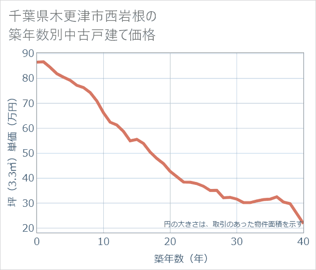 千葉県木更津市西岩根の築年数別の中古戸建て坪単価