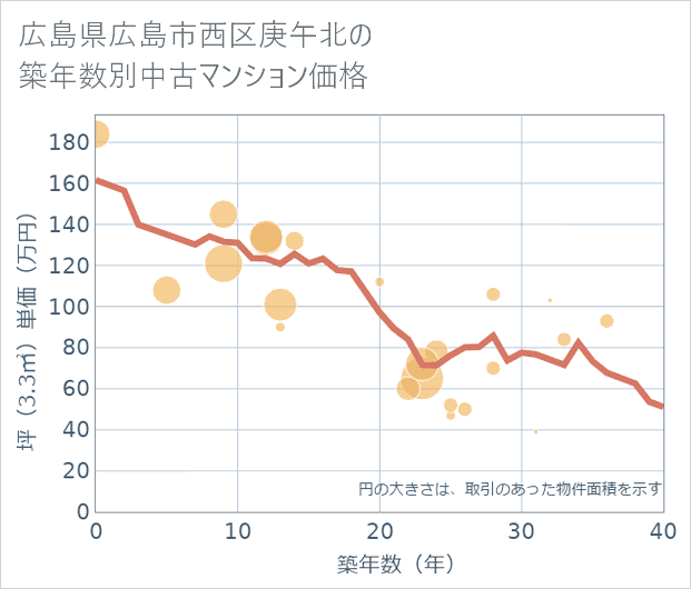 広島県広島市西区庚午北の築年数別の中古マンション坪単価