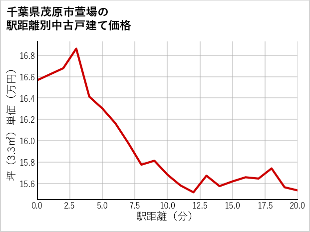 千葉県茂原市萱場の徒歩距離別の中古戸建て坪単価