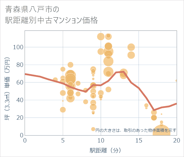 青森県八戸市の徒歩距離別の中古マンション坪単価