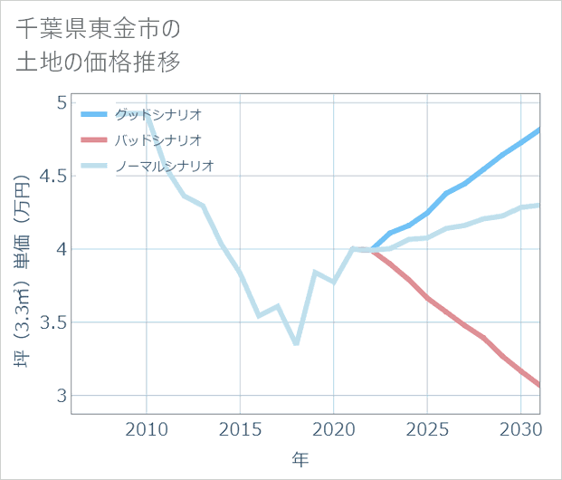 千葉県東金市の土地価格推移