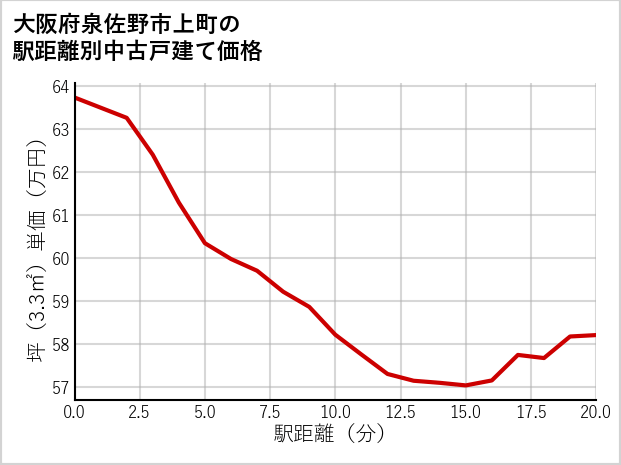 大阪府泉佐野市上町の徒歩距離別の中古戸建て坪単価