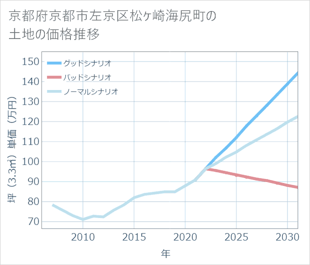 京都府京都市左京区松ケ崎海尻町の土地価格推移