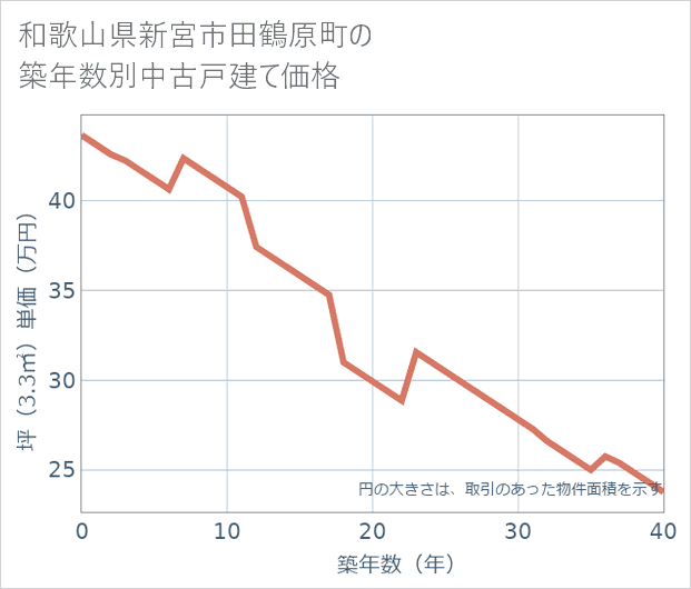 和歌山県新宮市田鶴原町の築年数別の中古戸建て坪単価