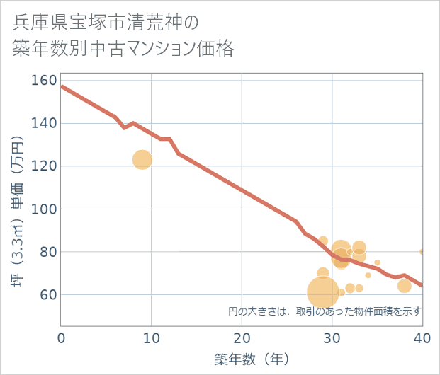 兵庫県宝塚市清荒神の築年数別の中古マンション坪単価