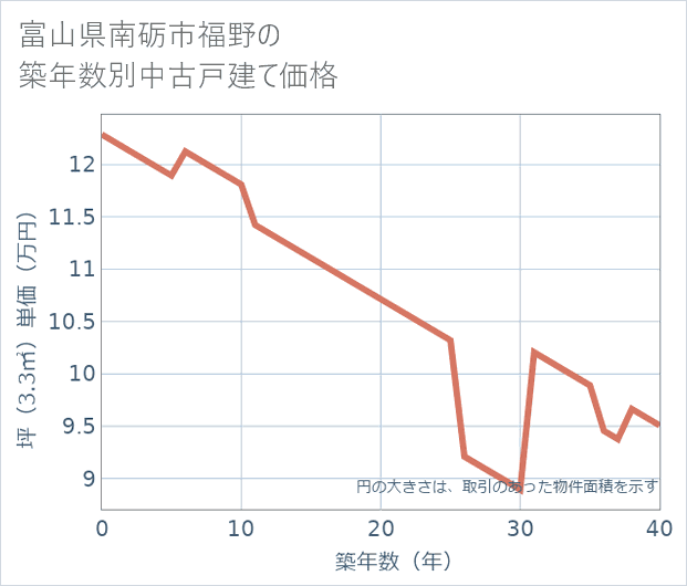 富山県南砺市福野の築年数別の中古戸建て坪単価
