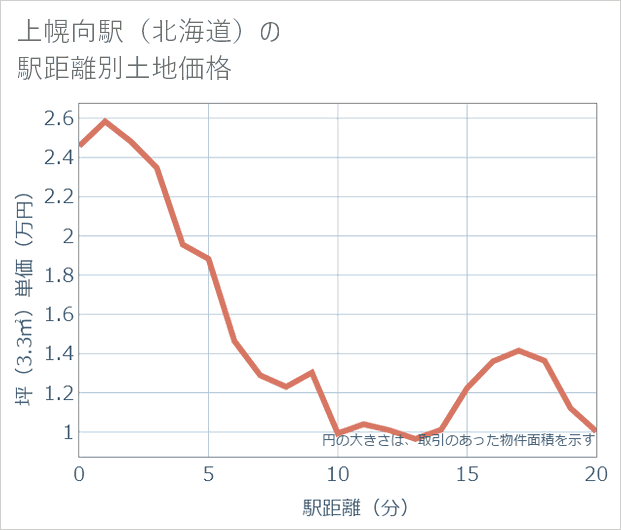 上幌向駅(北海道)の徒歩距離別の土地坪単価
