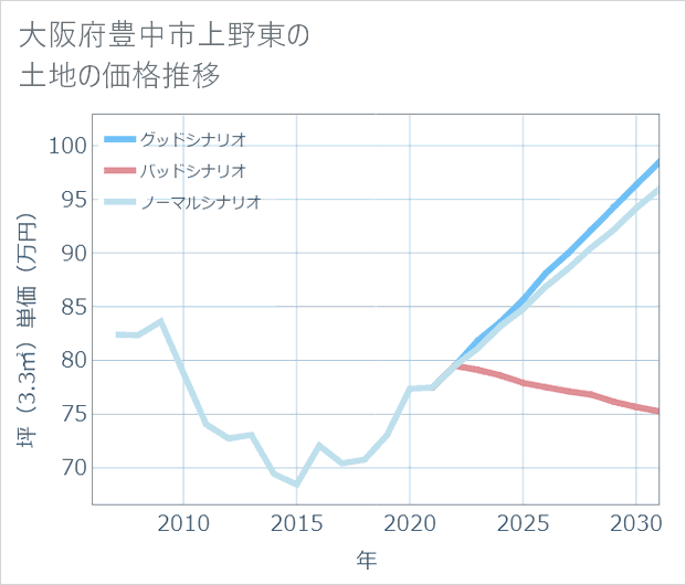 大阪府豊中市上野東の土地価格推移