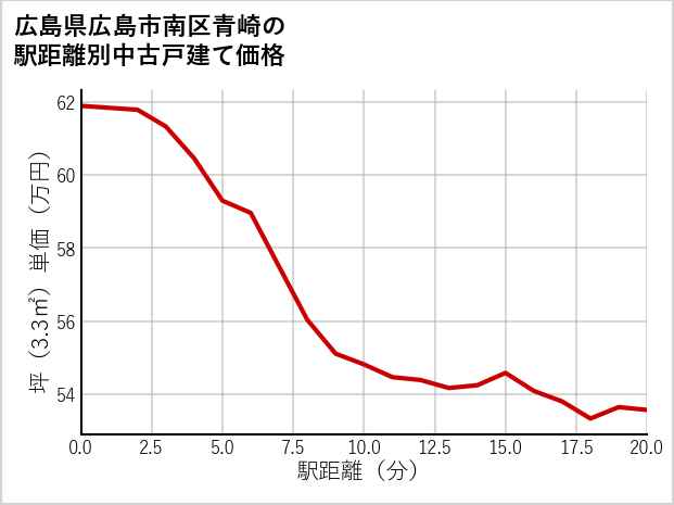 広島県広島市南区青崎の徒歩距離別の中古戸建て坪単価