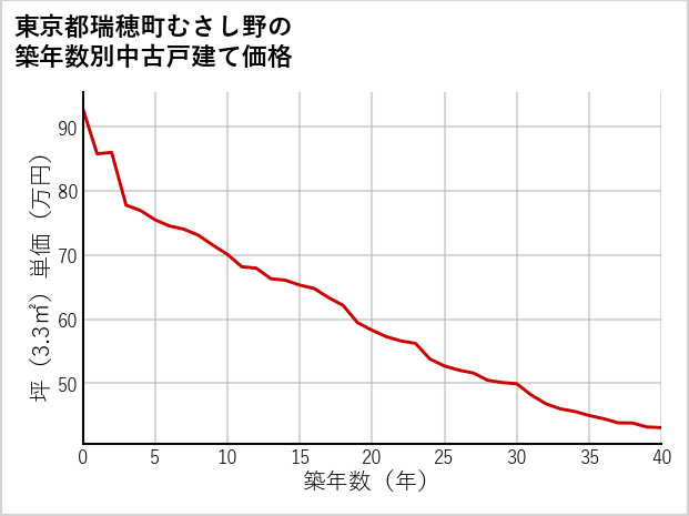 東京都瑞穂町むさし野の築年数別の中古戸建て坪単価