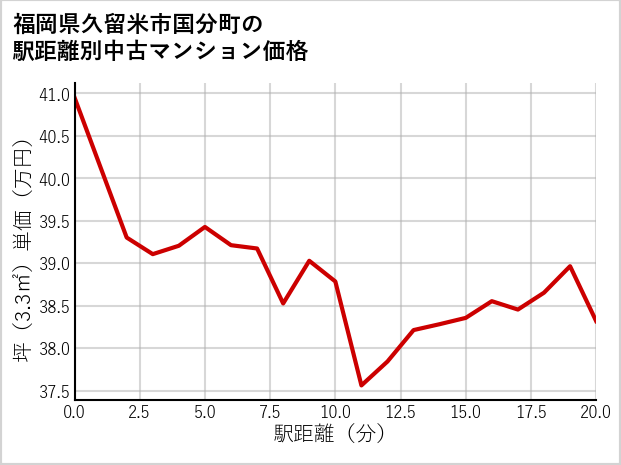 福岡県久留米市国分町の徒歩距離別の中古マンション坪単価