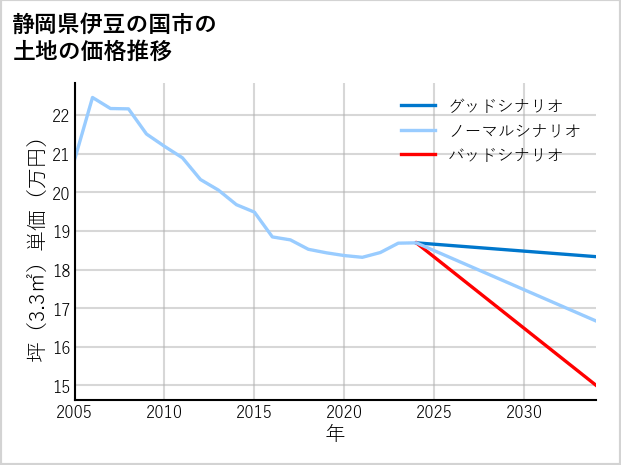静岡県伊豆の国市の土地価格推移