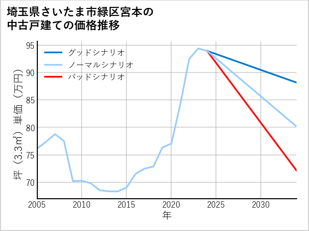 埼玉県さいたま市緑区宮本の中古戸建て価格推移