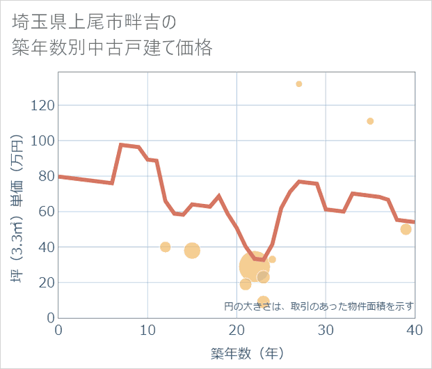 埼玉県上尾市畔吉の築年数別の中古戸建て坪単価