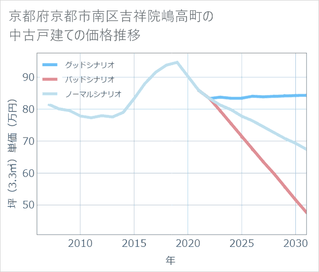 京都府京都市南区吉祥院嶋高町の中古戸建て価格推移