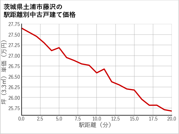 茨城県土浦市藤沢の徒歩距離別の中古戸建て坪単価