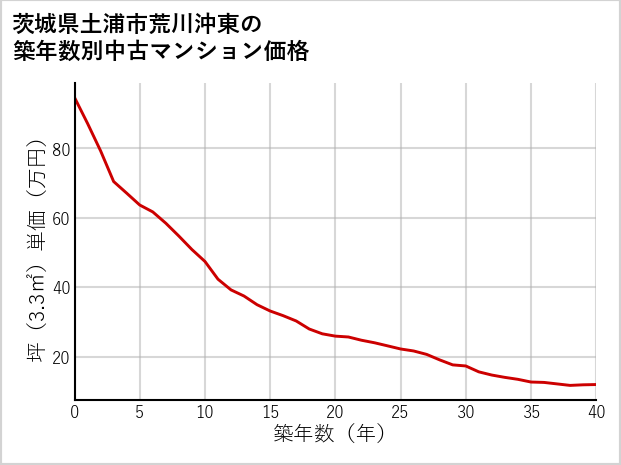 茨城県土浦市荒川沖東の築年数別の中古マンション坪単価
