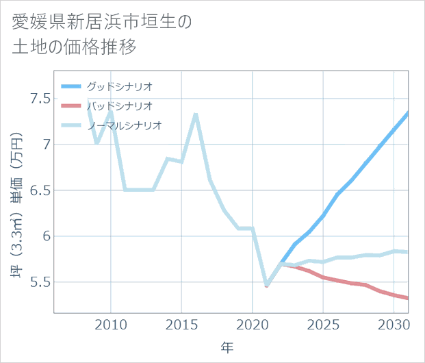 愛媛県新居浜市垣生の土地価格推移