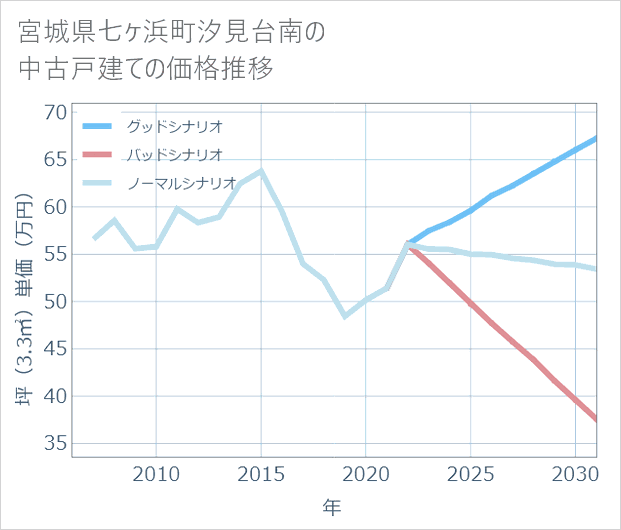 宮城県七ケ浜町汐見台南の中古戸建て価格推移