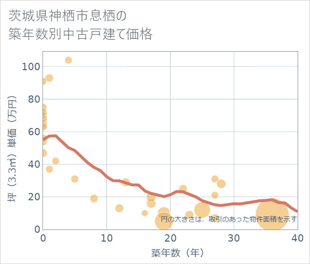 茨城県神栖市息栖の築年数別の中古戸建て坪単価