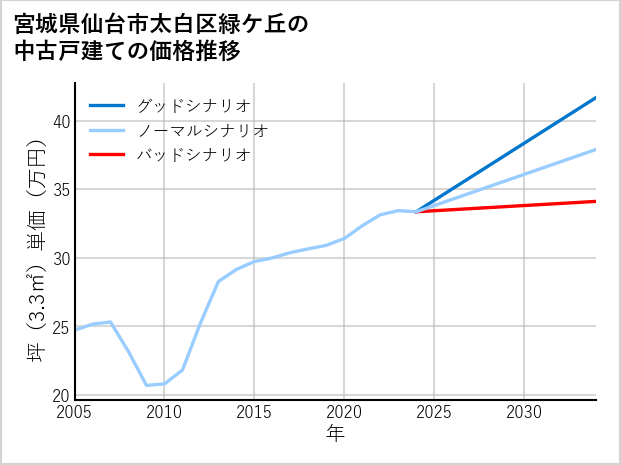 宮城県仙台市太白区緑ケ丘の中古戸建て価格推移