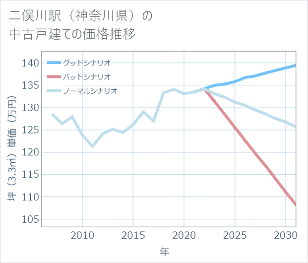二俣川駅(神奈川県)の中古戸建て価格推移