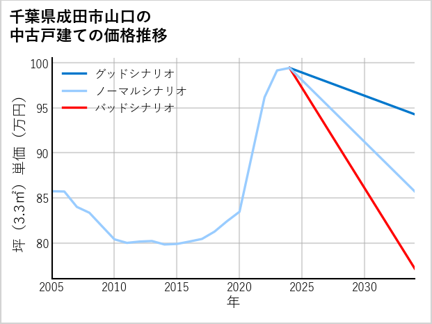 千葉県成田市山口の中古戸建て価格推移