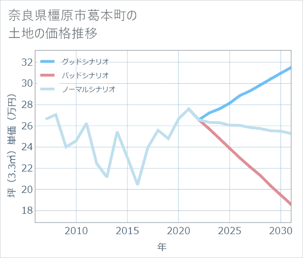 奈良県橿原市葛本町の土地価格推移