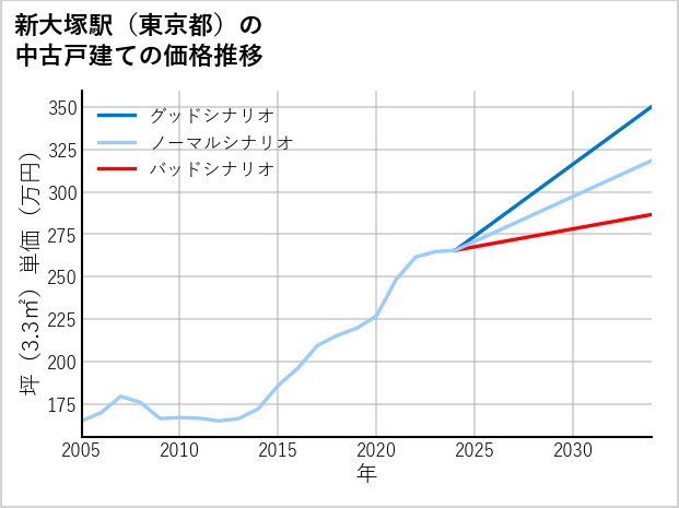 新大塚駅（東京都）の中古戸建て価格推移