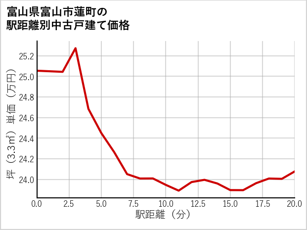 富山県富山市蓮町の徒歩距離別の中古戸建て坪単価
