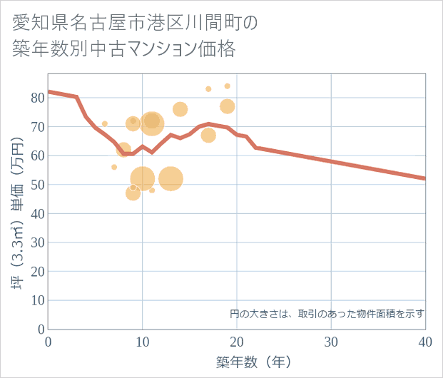 愛知県名古屋市港区川間町の築年数別の中古マンション坪単価