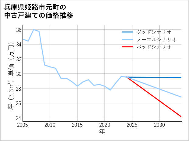 兵庫県姫路市元町の中古戸建て価格推移