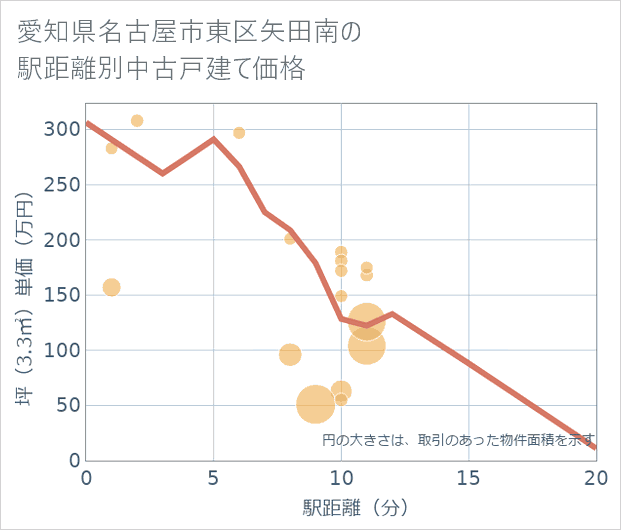 愛知県名古屋市東区矢田南の徒歩距離別の中古戸建て坪単価