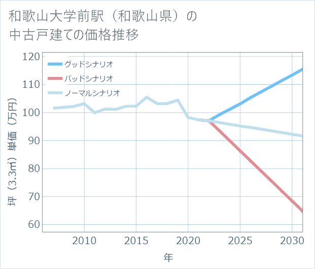 和歌山大学前駅(和歌山県)の中古戸建て価格推移
