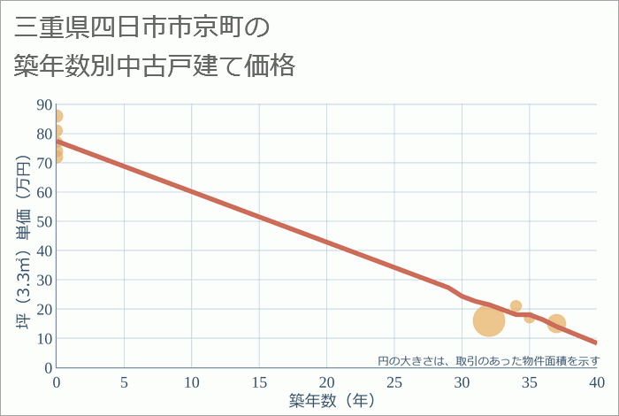 三重県四日市市京町の築年数別の中古戸建て坪単価