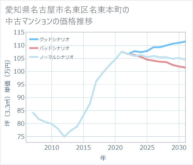 愛知県名古屋市名東区名東本町の中古マンション価格推移