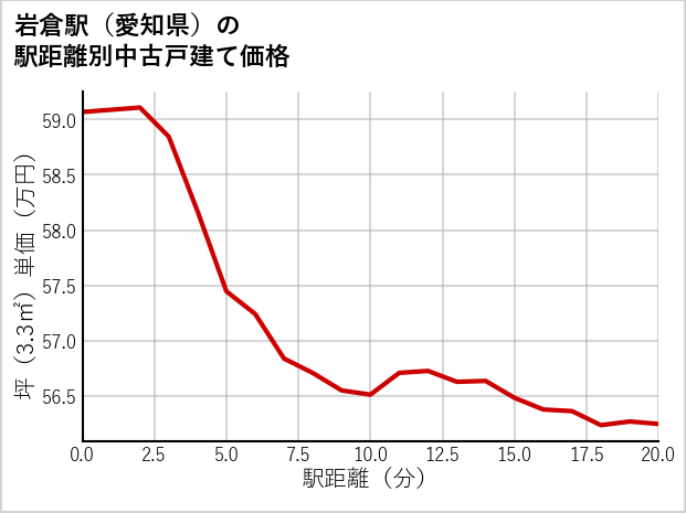 岩倉駅（愛知県）の徒歩距離別の中古戸建て坪単価