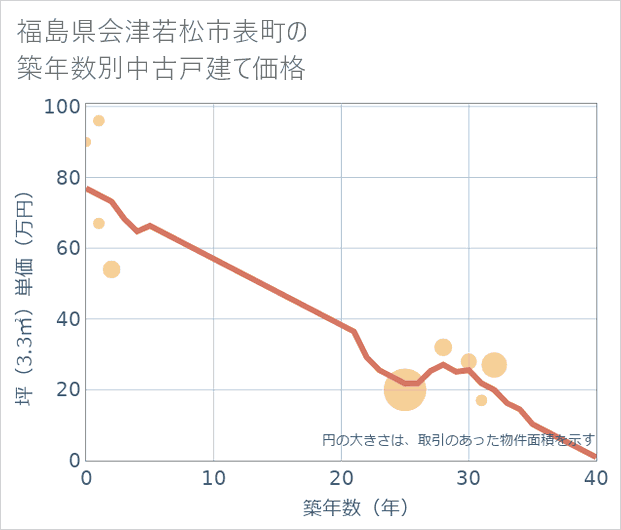 福島県会津若松市表町の築年数別の中古戸建て坪単価