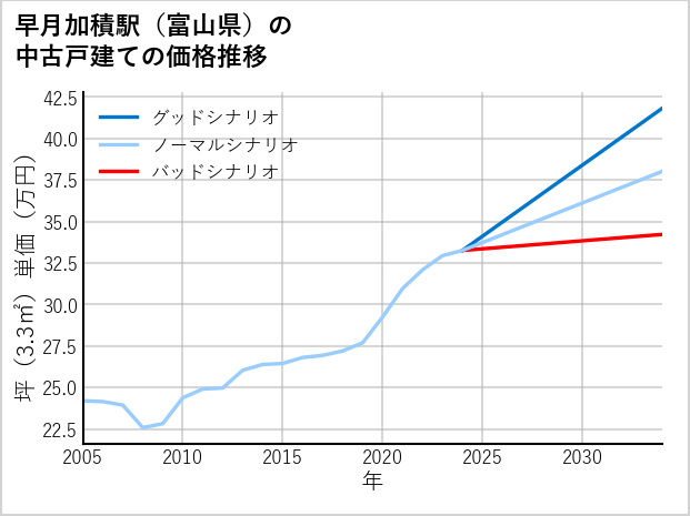 早月加積駅（富山県）の中古戸建て価格推移
