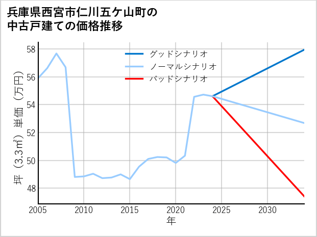 兵庫県西宮市仁川五ケ山町の中古戸建て価格推移
