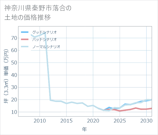 神奈川県秦野市落合の土地価格推移