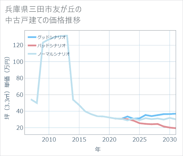 兵庫県三田市友が丘の中古戸建て価格推移