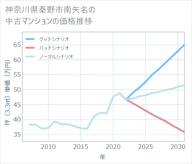 神奈川県秦野市南矢名の中古マンション価格推移