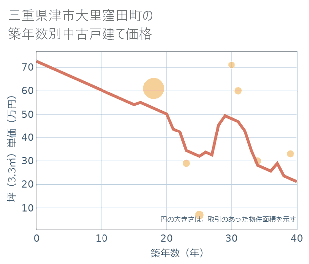 三重県津市大里窪田町の築年数別の中古戸建て坪単価