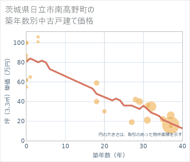 茨城県日立市南高野町の築年数別の中古戸建て坪単価