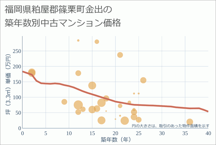 福岡県粕屋郡篠栗町金出の築年数別の中古マンション坪単価