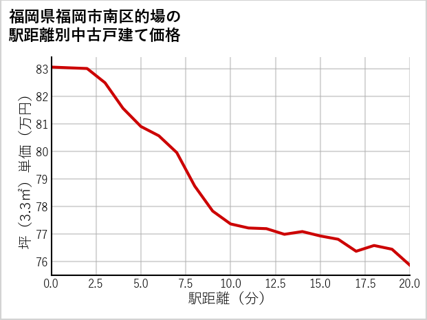 福岡県福岡市南区的場の徒歩距離別の中古戸建て坪単価