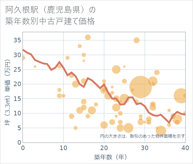 阿久根駅(鹿児島県)の築年数別の中古戸建て坪単価