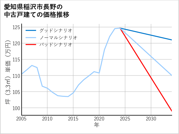 愛知県稲沢市長野の中古戸建て価格推移